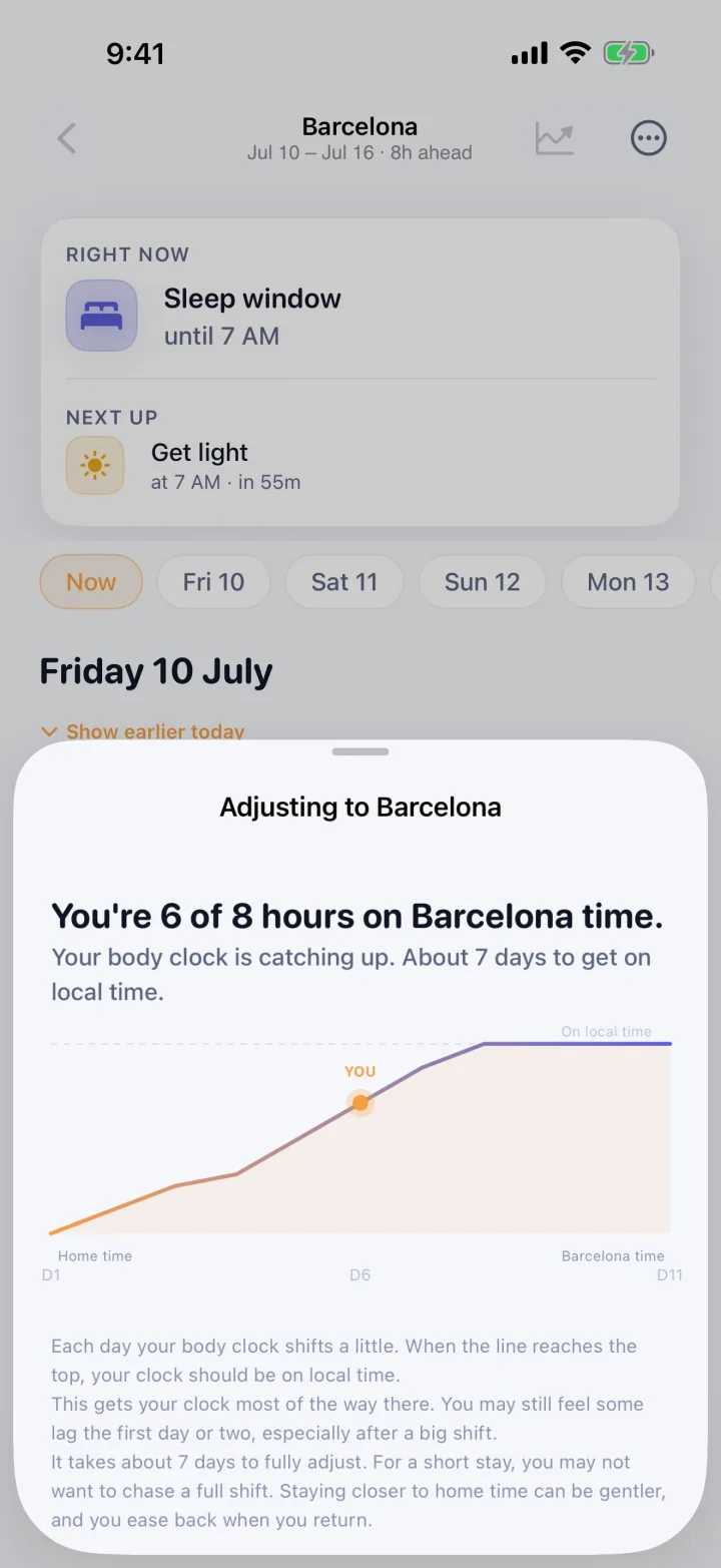 The adaptation arc: a chart showing your body clock shifting from home time toward destination time over the days of the trip, six of eight hours of the way there.