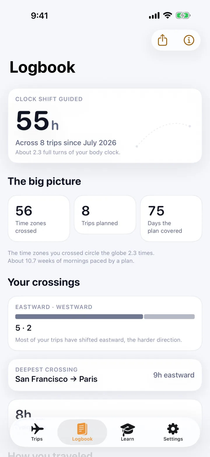 The Logbook: a cumulative record showing 55 hours of clock shift guided across 8 trips, the time zones crossed, the days the plans covered, an eastward and westward split, and the deepest crossing.