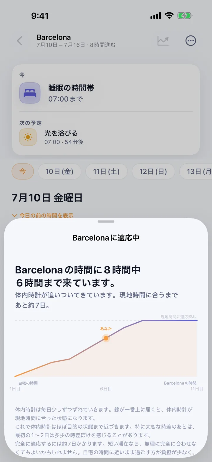 適応の曲線。旅の日々を通じて、体内時計が出発地の時間から目的地の時間へ、8時間のうち6時間ぶん動いていく様子を示すグラフ。
